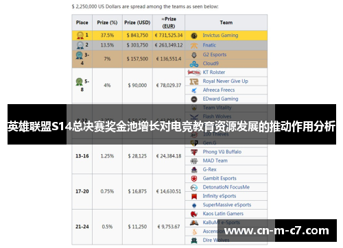 英雄联盟S14总决赛奖金池增长对电竞教育资源发展的推动作用分析
